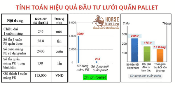 Bảng tính chi phí lợi nhuận khi sử dụng lưới quấn pallet horse